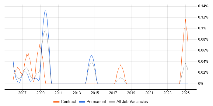 Job vacancy trend for Windows Technical Consultant in Birmingham