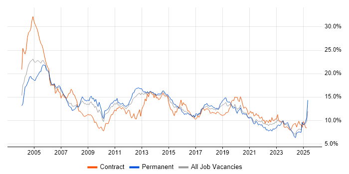 Job vacancy trend for Windows in Birmingham