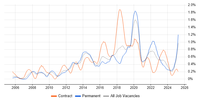 Job vacancy trend for Wireframes in Birmingham