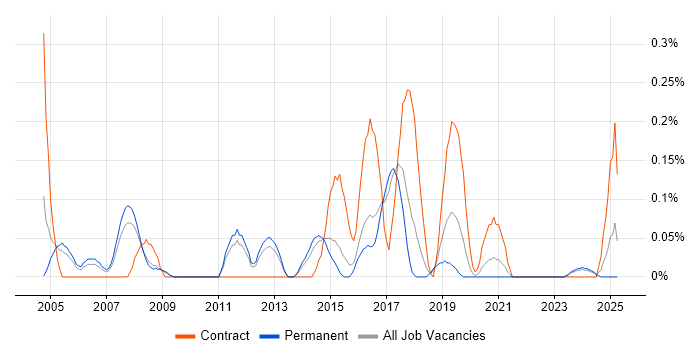 Job vacancy trend for Wireless Engineer in Birmingham