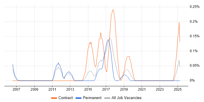 Job vacancy trend for Wireless Network Engineer in Birmingham