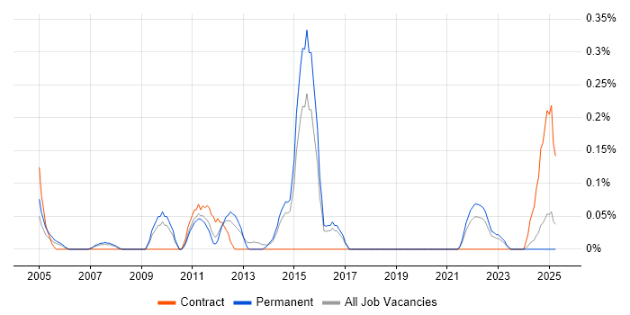 Job vacancy trend for Wireless Security in Birmingham Job vacancy trend for Wireless Security in Birmingham