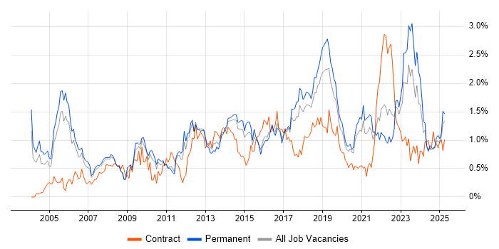 Job vacancy trend for Wireless in Birmingham