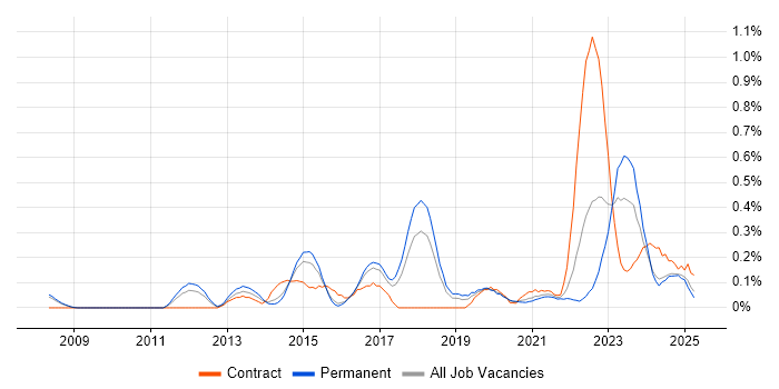 Job vacancy trend for Wireshark in Birmingham Job vacancy trend for Wireshark in Birmingham