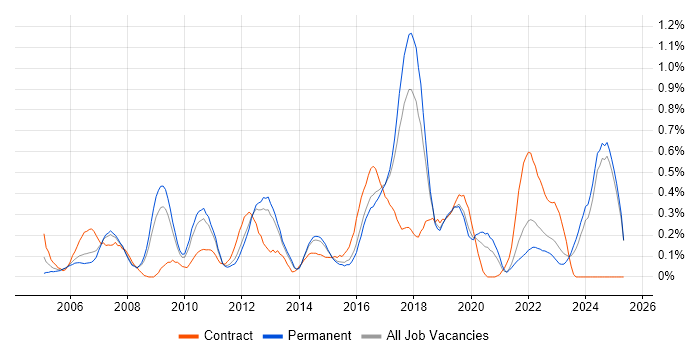 Job vacancy trend for WLAN in Birmingham Job vacancy trend for WLAN in Birmingham