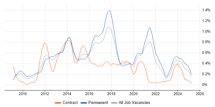 Job vacancy trend for WordPress in Birmingham Job vacancy trend for WordPress in Birmingham