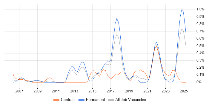 Job vacancy trend for Work Breakdown Structure in Birmingham Job vacancy trend for Work Breakdown Structure in Birmingham