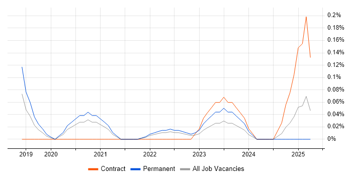 Job vacancy trend for Workday Analyst in Birmingham
