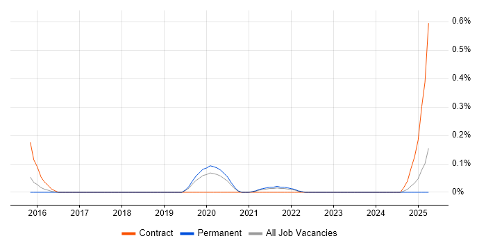 Job vacancy trend for Workday Architect in Birmingham
