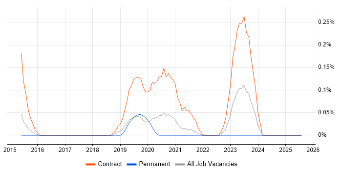 Job vacancy trend for Workday Manager in Birmingham