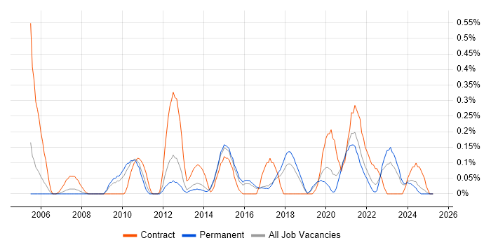 Job vacancy trend for Workflow Analysis in Birmingham Job vacancy trend for Workflow Analysis in Birmingham
