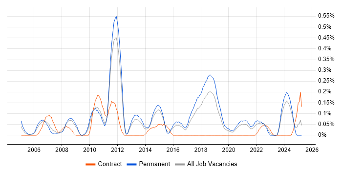 Job vacancy trend for Workflow Management in Birmingham