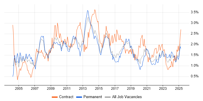 Job vacancy trend for Workflow in Birmingham