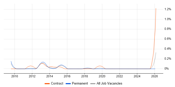Workforce Optimisation job vacancy trend in Birmingham