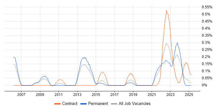 Job vacancy trend for Workload Management in Birmingham