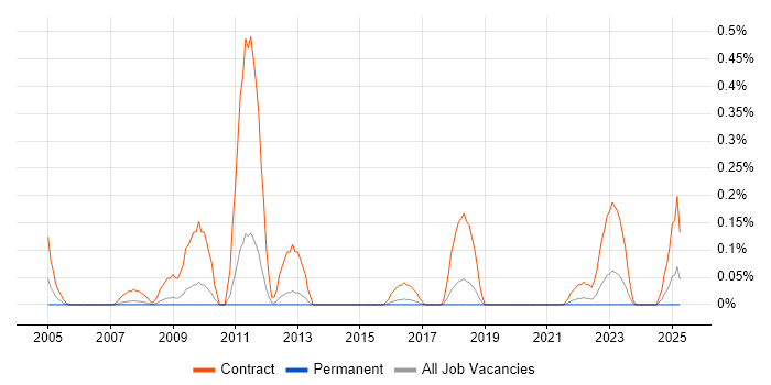 Job vacancy trend for Workstream Lead in Birmingham