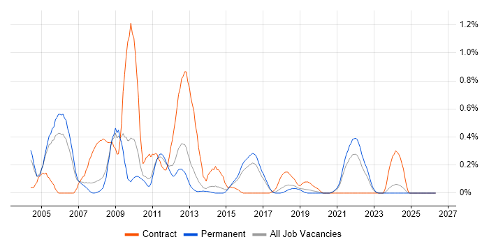WSDL job vacancy trend in Birmingham
