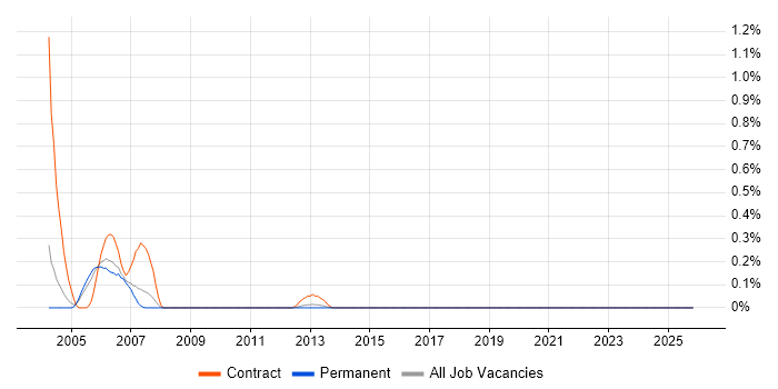 X.25 job vacancy trend in Birmingham
