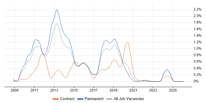 XenDesktop job vacancy trend in Birmingham