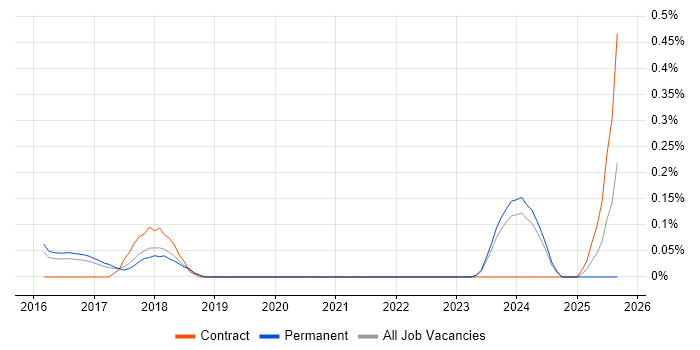 Xero job vacancy trend in Birmingham