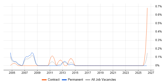 XML Analyst job vacancy trend in Birmingham