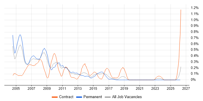 XML Developer job vacancy trend in Birmingham