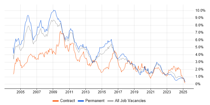 Job vacancy trend for XML in Birmingham