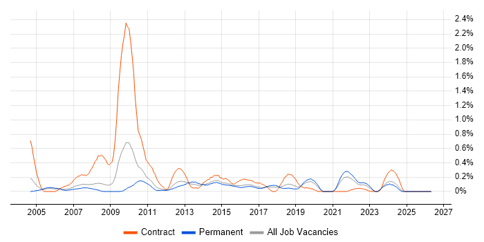 XSD job vacancy trend in Birmingham