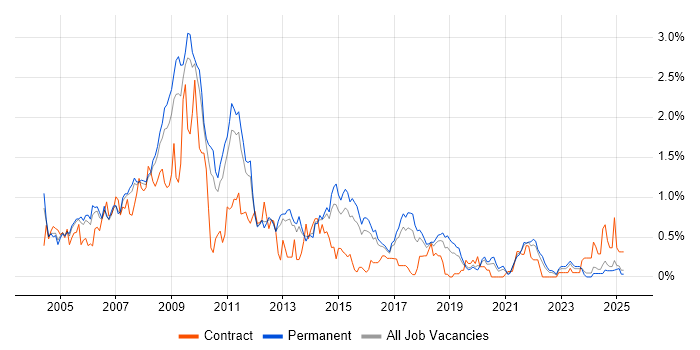 Job vacancy trend for XSLT in Birmingham