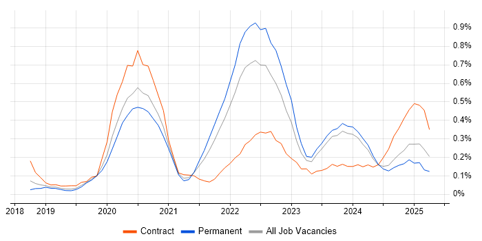 Job vacancy trend for YAML in Birmingham