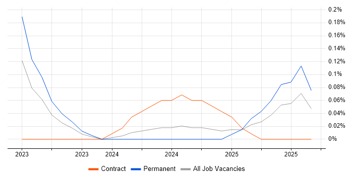 Yealink job vacancy trend in Birmingham Yealink job vacancy trend in Birmingham