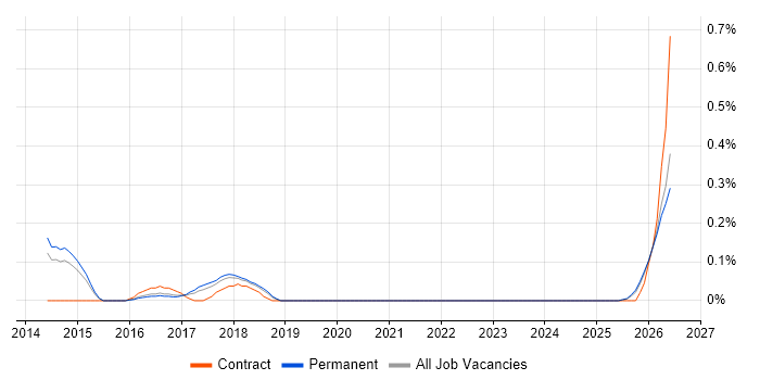 Yeoman job vacancy trend in Birmingham