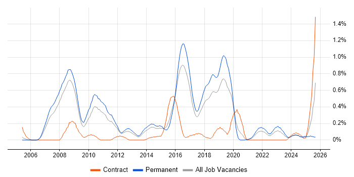 Zachman Framework job vacancy trend in Birmingham