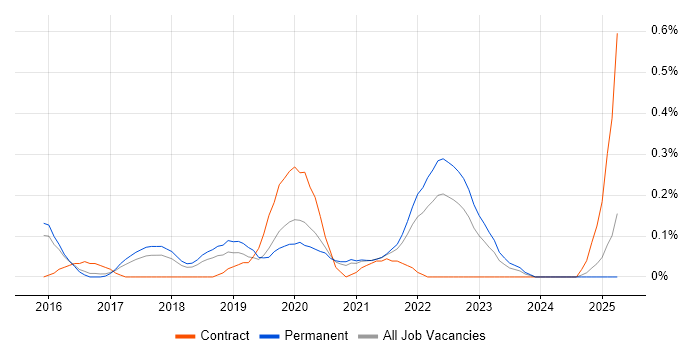 Job vacancy trend for Zephyr in Birmingham