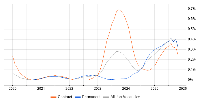 Zero Trust job vacancy trend in Birmingham