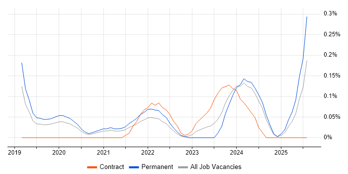 Job vacancy trend for Zerto in Birmingham Job vacancy trend for Zerto in Birmingham