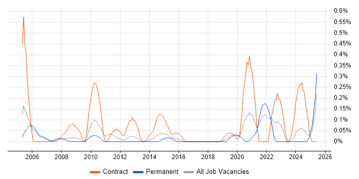 Job vacancy trend for zOS in Birmingham Job vacancy trend for zOS in Birmingham