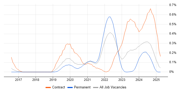 Job vacancy trend for Zscaler in Birmingham Job vacancy trend for Zscaler in Birmingham