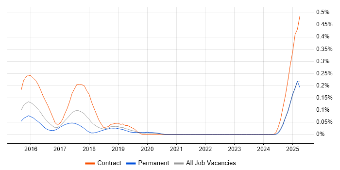 Job vacancy trend for Bitbucket Server in the West Midlands Job vacancy trend for Bitbucket Server in the West Midlands