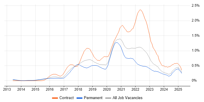 Job vacancy trend for Bitbucket in the West Midlands