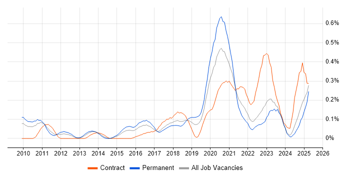 Job vacancy trend for BitLocker in the West Midlands