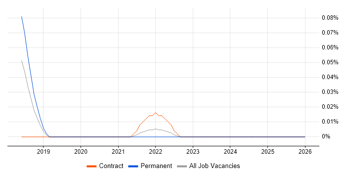 Bitrise job vacancy trend in the West Midlands