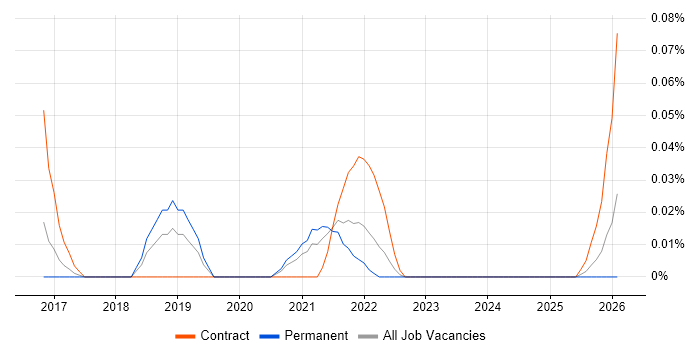BiZZdesign job vacancy trend in the West Midlands