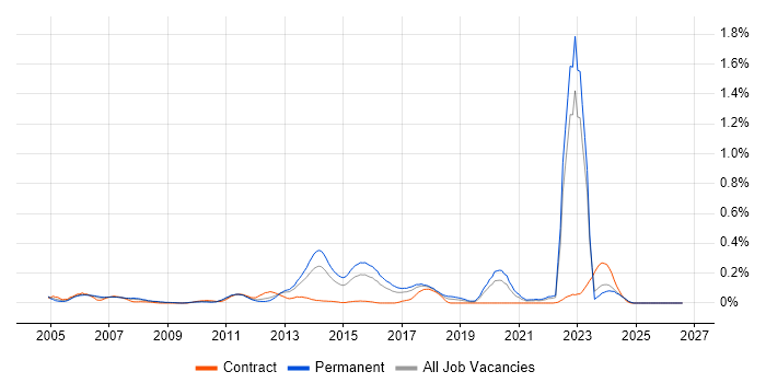 Black-Box Testing job vacancy trend in the West Midlands