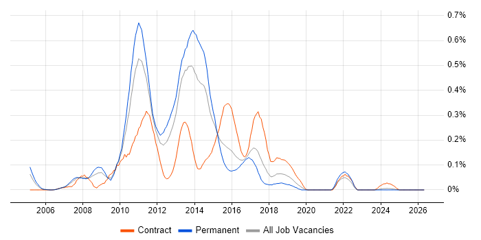Blackberry Enterprise Server job vacancy trend in the West Midlands