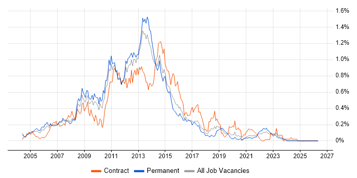 Blackberry job vacancy trend in the West Midlands