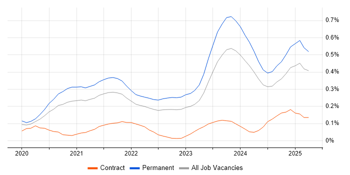 Job vacancy trend for Blazor in the West Midlands Job vacancy trend for Blazor in the West Midlands