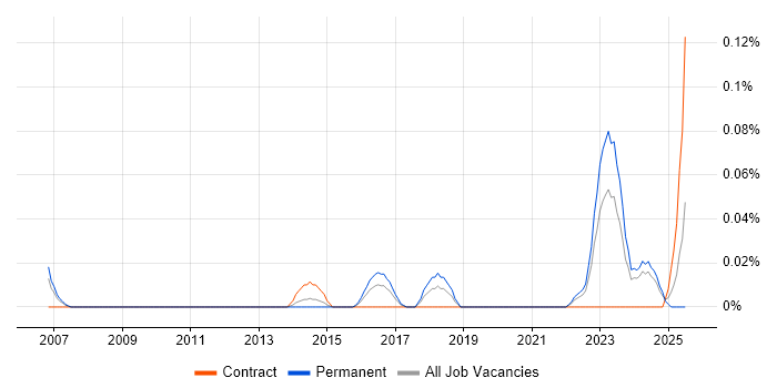 Job vacancy trend for Blender in the West Midlands