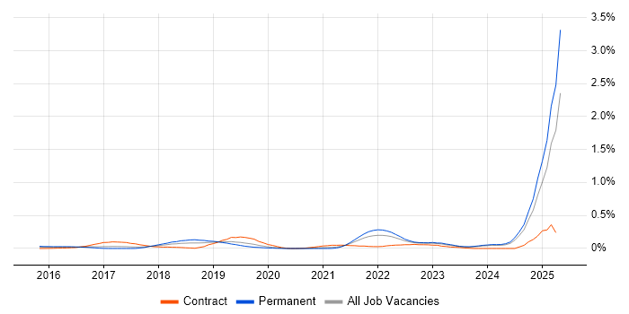 Job vacancy trend for Blockchain in the West Midlands Job vacancy trend for Blockchain in the West Midlands