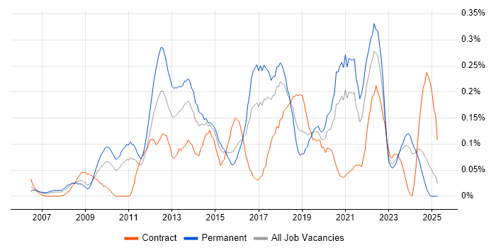 Job vacancy trend for Blog in the West Midlands Job vacancy trend for Blog in the West Midlands